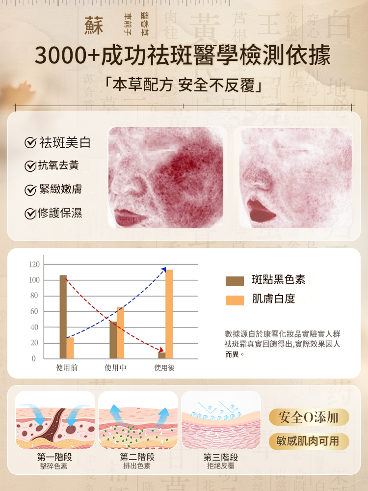 美白祛斑乳霜提亮去黃改善暗沉保濕補水淡祛色斑黃褐斑雀斑菸鹼醯胺